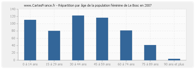 Répartition par âge de la population féminine de Le Bosc en 2007